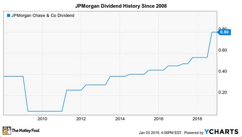 Jpmorgan dividend. Things To Know About Jpmorgan dividend. 