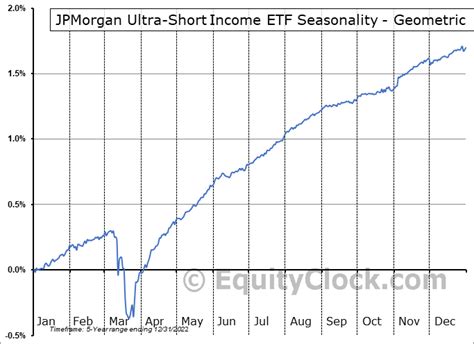 Jpmorgan ultra short income etf. Things To Know About Jpmorgan ultra short income etf. 