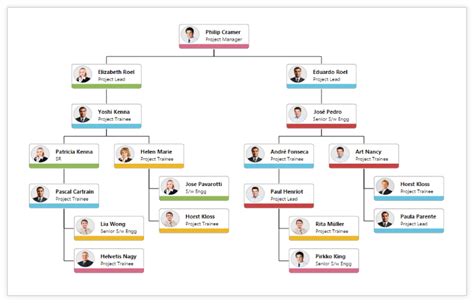 Jquery organization chart example.  Using JQuery with the OrgChart Compon...