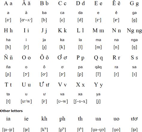 Jru Language Alphabet And Pronunciation