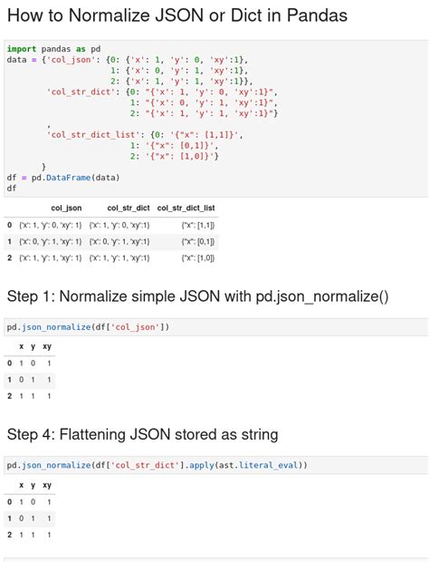 Json normalize pandas.  Let's look at how it handles different levels of n...
