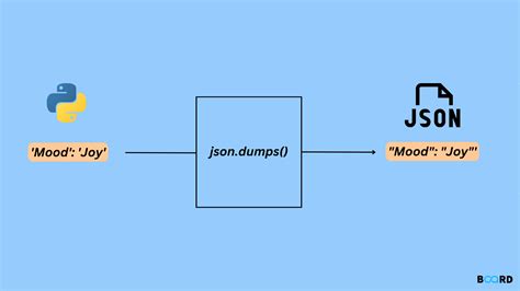 Json object has backslashes.  When you use JSON. dump() again on your third.  ...