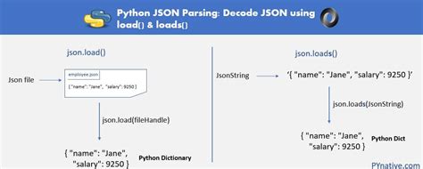 Json python load.  Oct 29, 2025 · The json module provides everything you need for working wit...