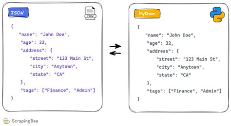 Json python.  Learn to read, write, parse, and manipulate JSON data usin...