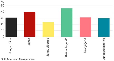Jugendorganisationen der im Bundestag vertretenen Parteien