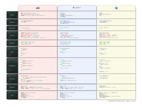 JuliaPythonR Cheatsheet DocsLib