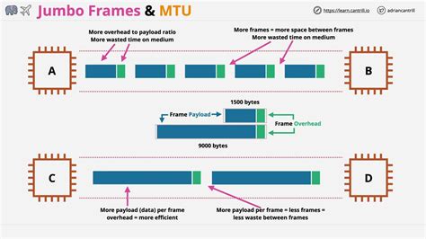Jumbo frames mtu.  9000 is the max that this hardware can support.  In this scenar...