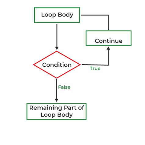 Jump statements in C++ - GeeksforGeeks