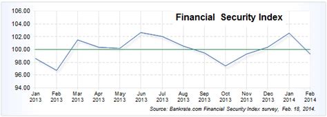 June 2013 Financial Security Index Charts