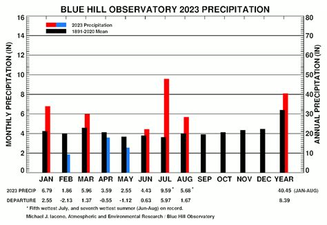 June 2023 rainfall sets new record