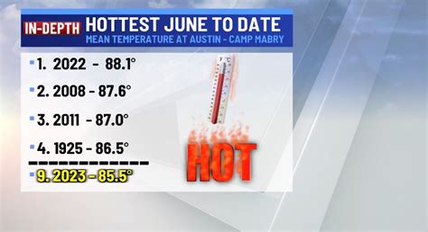 June likely to end as top 5 warmest in Austin