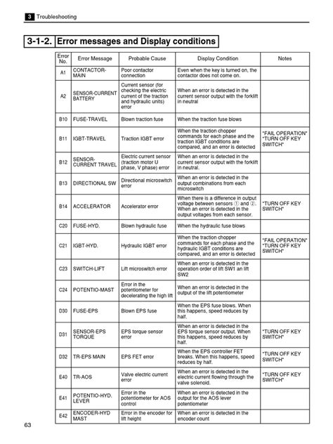 Jungheinrich error code 3161.  They are available as PDF-Downloads free of charge.  ...