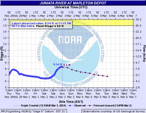 Sep 2, 2021 · The Juniata River at Lewistown is now expected to reach its highest point between 8 and 9 a.m. today at about 27.5 feet. The flood stage for that area is 23 feet. The moderate flood stage is 27 feet and the major flood stage is 28 feet. Lucas said the actual crest may be lower as the US Army Corps of Engineers at Raystown have proactively ... . 
