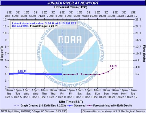 Flood of record from June 1889. FEMA 0.2% Annual Chance Flood Level (500-year flood). 34.5: FEMA 1% Annual Chance Flood Level (100-year flood). Widespread inundation occurs on both banks of the river. A large portion of Lewistown is affected by flood waters. 32: The right, or south bank begins to overflow.. 
