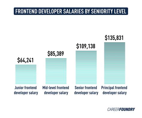 Junior Front End Developer Salary in - PayScale