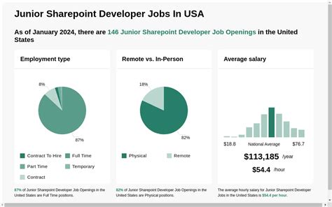 Junior SharePoint Developer Job Fort Washington Maryland …