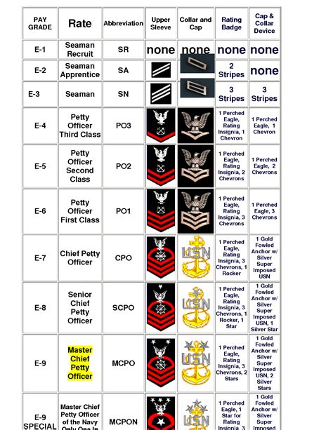  In the United States Navy, officers have various ranks.Equivalency between services is by pay grade.United States Navy commissioned officer ranks have two distinct sets of rank insignia: On dress uniform a series of stripes similar to Commonwealth naval ranks are worn; on service khaki, working uniforms (Navy Working Uniform [NWU], and coveralls), and special uniform situations (combat ... 