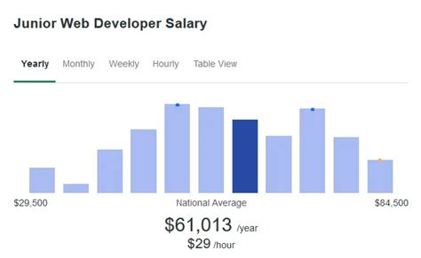Junior web developer remote salary.  New Web Integrator jobs added daily.  Updated daily...