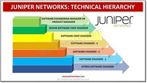 Juniper Networks Jobs, Employment in West Farms, NY - Indeed