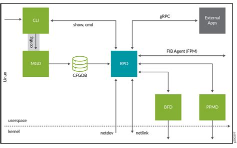 Juniper crpd docker.  cRPD runs on any Linux distribution system that su...