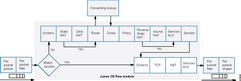 Juniper debug traffic flow. .  <a href=https://dvizhenie-l.ru/lma2qbr/tree-removal...