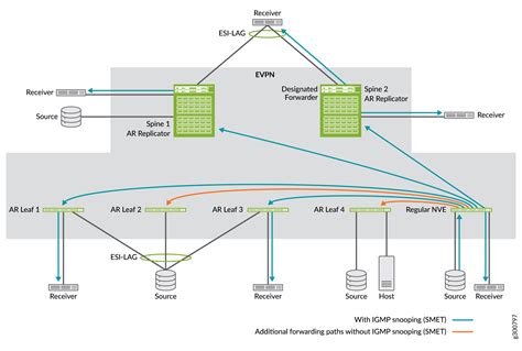 Juniper evpn ingress replication.  According to Juniper Networks' documentation on campus fabri...