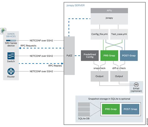 Juniper snapshot.  There are two types of snapshot in JunOS; Recovery and non-recovery....
