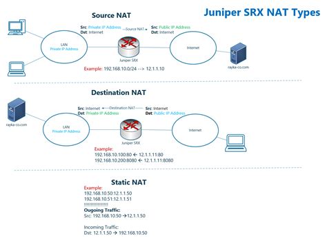 Juniper srx source nat example.  Source NAT is used to allow hosts with pr...