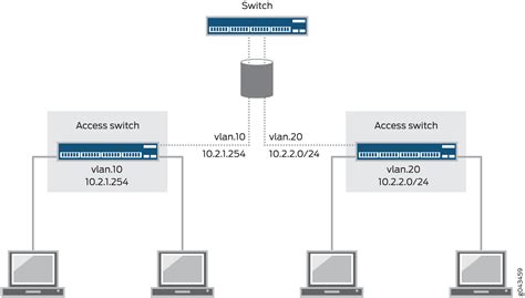 Juniper switch configuration step by step. .  Understanding the major networking vendors and h...