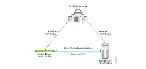 Juniper tls syslog.  It is not necessary to use alternative facility names when directing ...