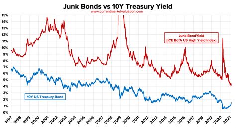 Junk bond yields. Things To Know About Junk bond yields. 