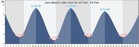Get Juno Beach, Palm Beach County surf reports, surf forecasts, high tides and low tide times, wind forecasts, tide tables and weather forecasts this week. EN °F; Change your measurements. Meters Feet °C °F km/h mph kts am/pm 24-hour Change your language. Today; 10 days; Tide times; Wind .... 