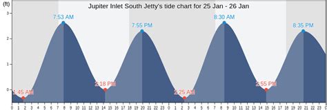 Jupiter beach tide chart. Note: The maximum range is 31 days. Units Timezone Datum 12 Hour/24 Hour Clock Data Interval. Shift Dates Threshold Direction Threshold Value. Update. provides measured tide prediction data in chart and table. 