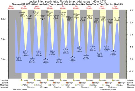 Jupiter tide chart. Tide tables and solunar charts for Jupiter Inlet (South Jetty): high tides and low tides, surf reports, sun and moon rising and setting times, lunar phase, fish activity and weather … 