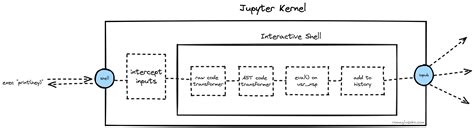 Jupyter kernel gateway.  Your applic •Send code snippets for execution using the J...
