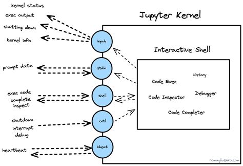 Jupyterlab kill all kernels.  ipykernel provides the IPython kernel for Jupyter, which p...