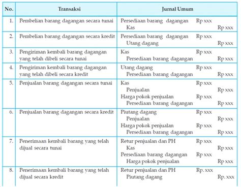 Jurnal Perusahaan Dagang Metode Perpetual Dan Periodik