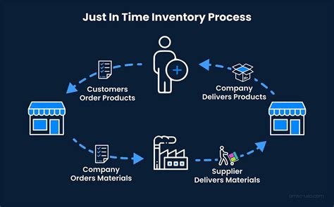 Just in time inventory management pdf. Just in time inventory or JIT is some method which purpose is to minimize inventory and increase efficiency. Thus, you can reduce the budget you have to spend on warehouse management and simultaneously increase your sales. Moreover, adopting a warehouse management system can be helpful to calculate and track your warehouse … 