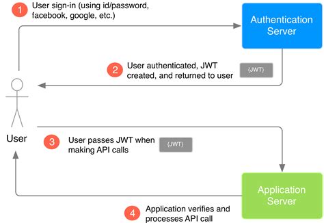 Jwt authentication. Aug 6, 2018 · Run the Node.js JWT Authentication API Locally. Install Node.js and npm from https://nodejs.org/en/download/. Download or clone the tutorial project code from https://github.com/cornflourblue/node-jwt-authentication-api. 