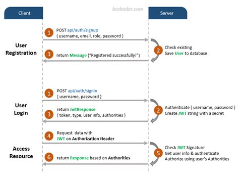 Jwt role based authentication spring boot github. com 📌 Project Overv...