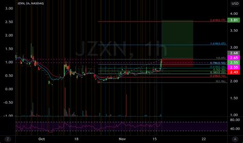 See all brokers. View live Jiuzi Holdings, Inc. chart to track its stock's price action. Find market predictions, JZXN financials and market news.. 