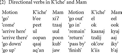 Childcare phrases in Ki'Che' and Spanish when communicating with parents.. 