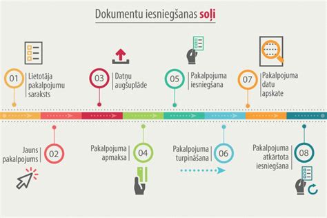 Kā elektroniski iesniegt dokumentus Uzņēmumu reģistrā