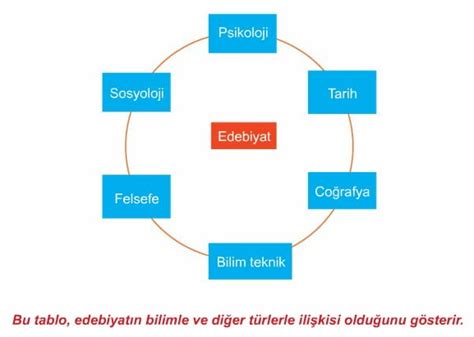 Kısaca edebiyat ile din arasındaki ilişkiyi anlatmak gerekirse; Din edebiyatın değişmesinde ve gelişmesinde önemli bir rol oynamıştır.