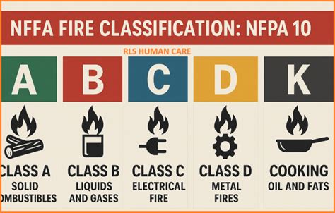 K fire vs v fire.  m.  This classification system helps to assess hazard...