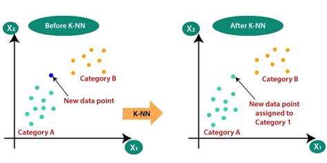 K-NN Classification in C++. K-Nearest Neighbors classification. 