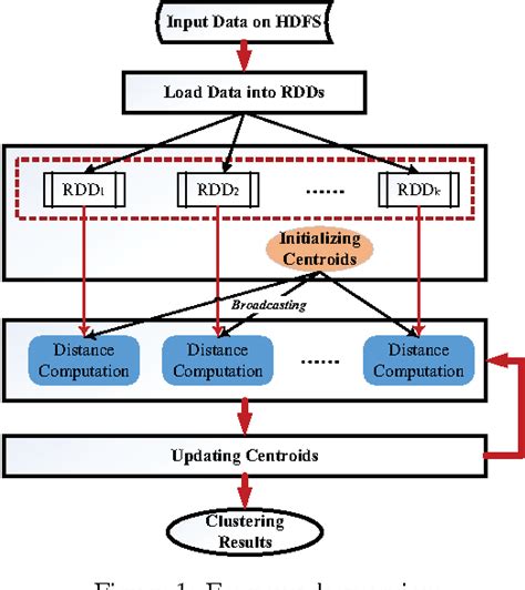 K-means with Spark & Hadoop Big Data Analytics