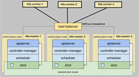 K8s cluster. Create a Kubernetes cluster using command line flags. This command creates cloud based resources such as networks and virtual machines. Once the infrastructure is in place Kubernetes is installed on the virtual machines. These operations are done in parallel and rely on eventual consistency. 