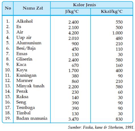 Kalor Jenis dan Kapasitas Kalor - Herman Anis - wintechmobiles.com
