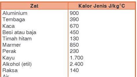 Kalor Jenis - FISIKA ON - wintechmobiles.com
